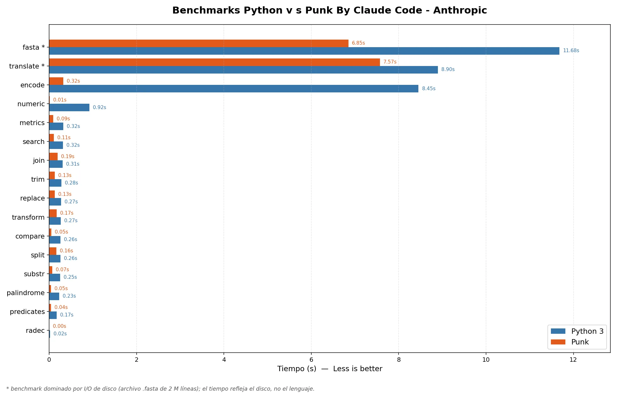Benchmarks Python 3 vs Punk: tiempos por tarea, menos es mejor